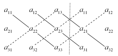 Regel van Sarrus voor 3x3 matrices
